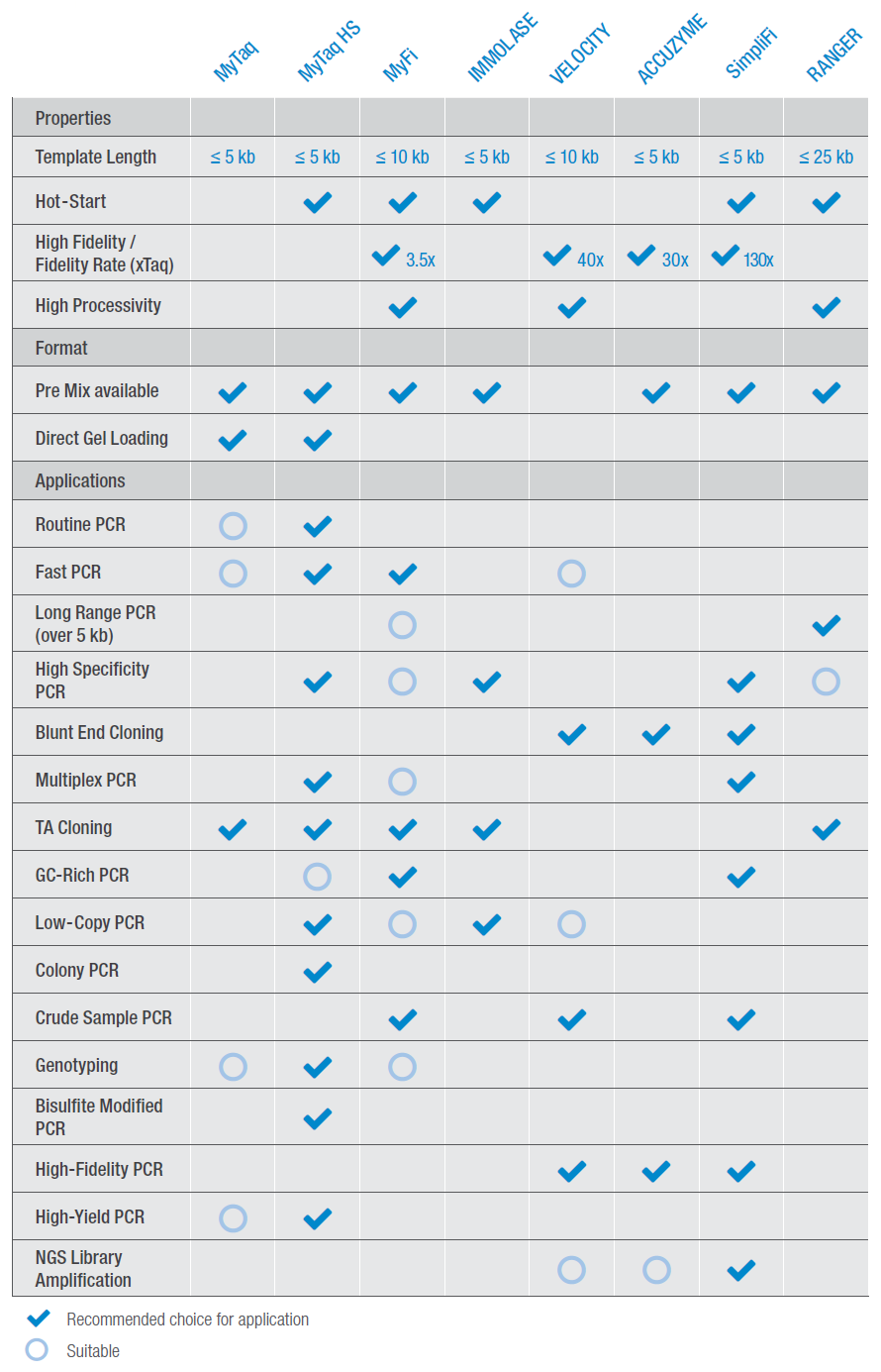 Bioline enzymes selection guide.png